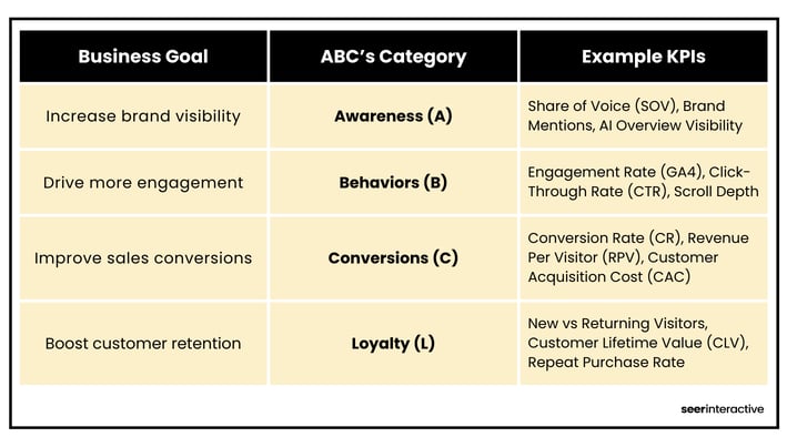 The ABC’s of Marketing Measurement: A Future Ready Framework