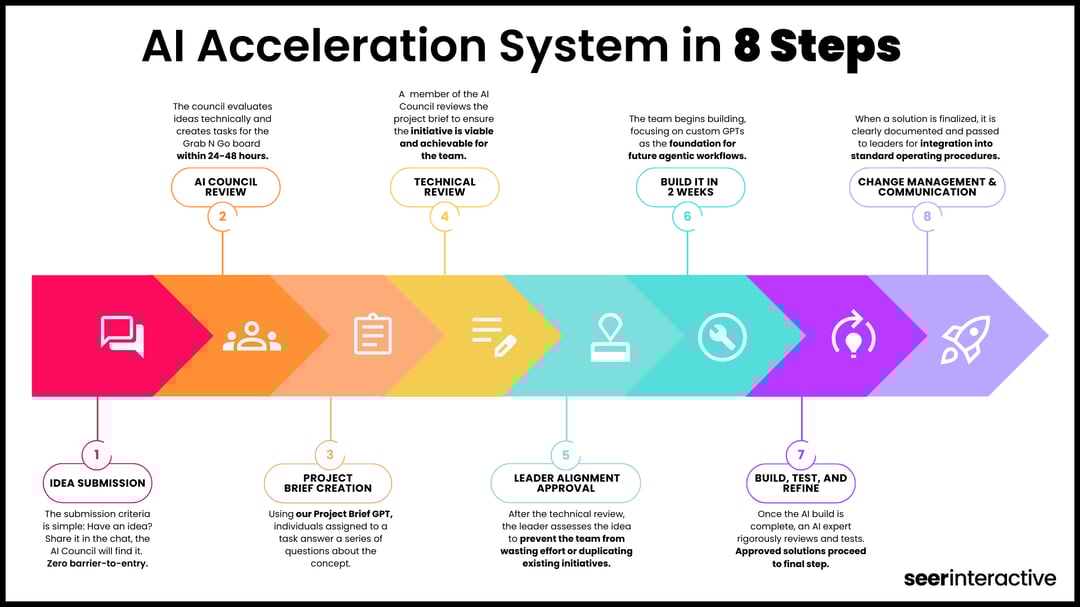 AI Acceleration System in 8 Steps (1)