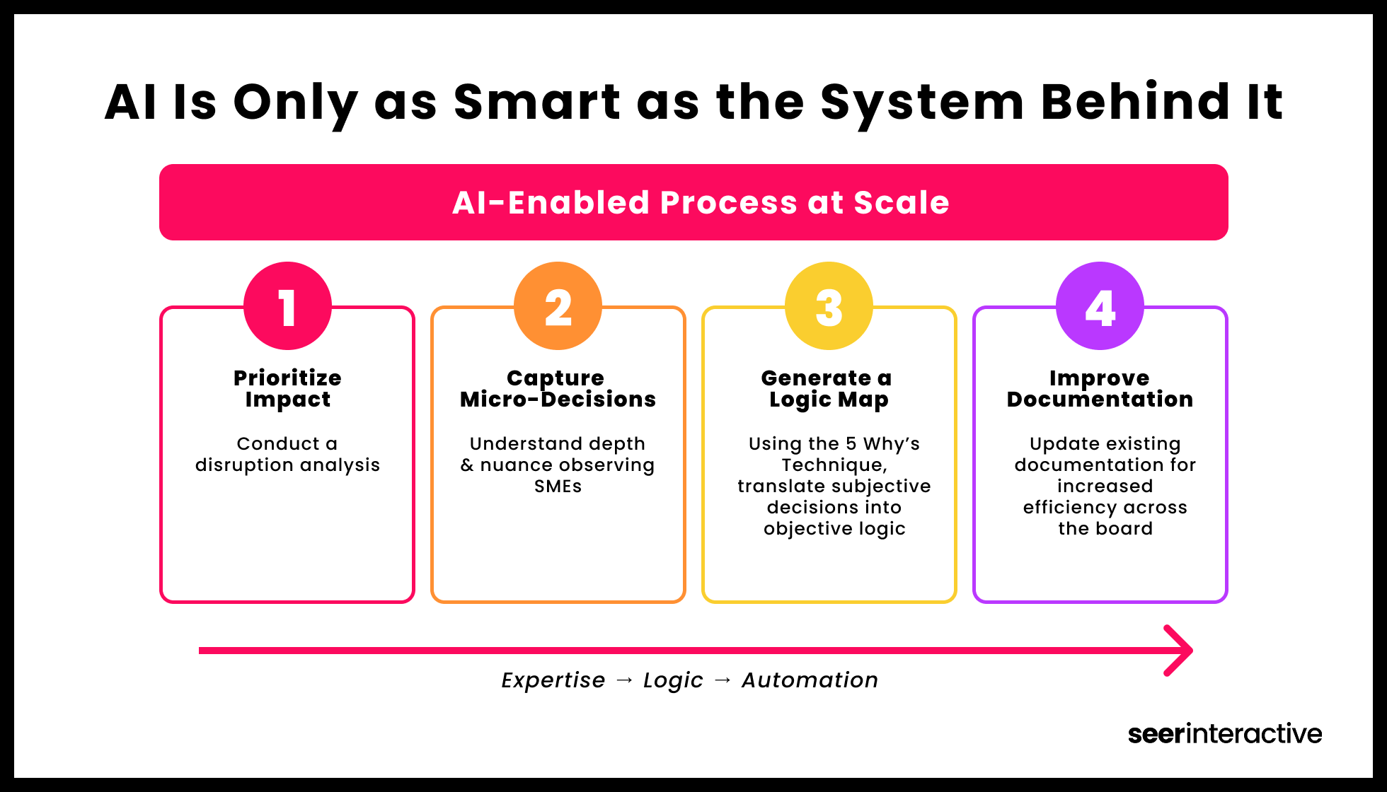 AI Is Only as Smart as the System Behind It (1)