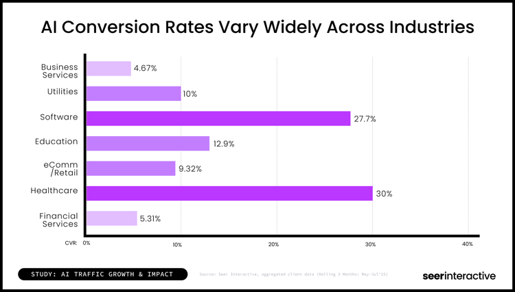 AI Study_ AI Conversion Rates Vary Widely Across Industries