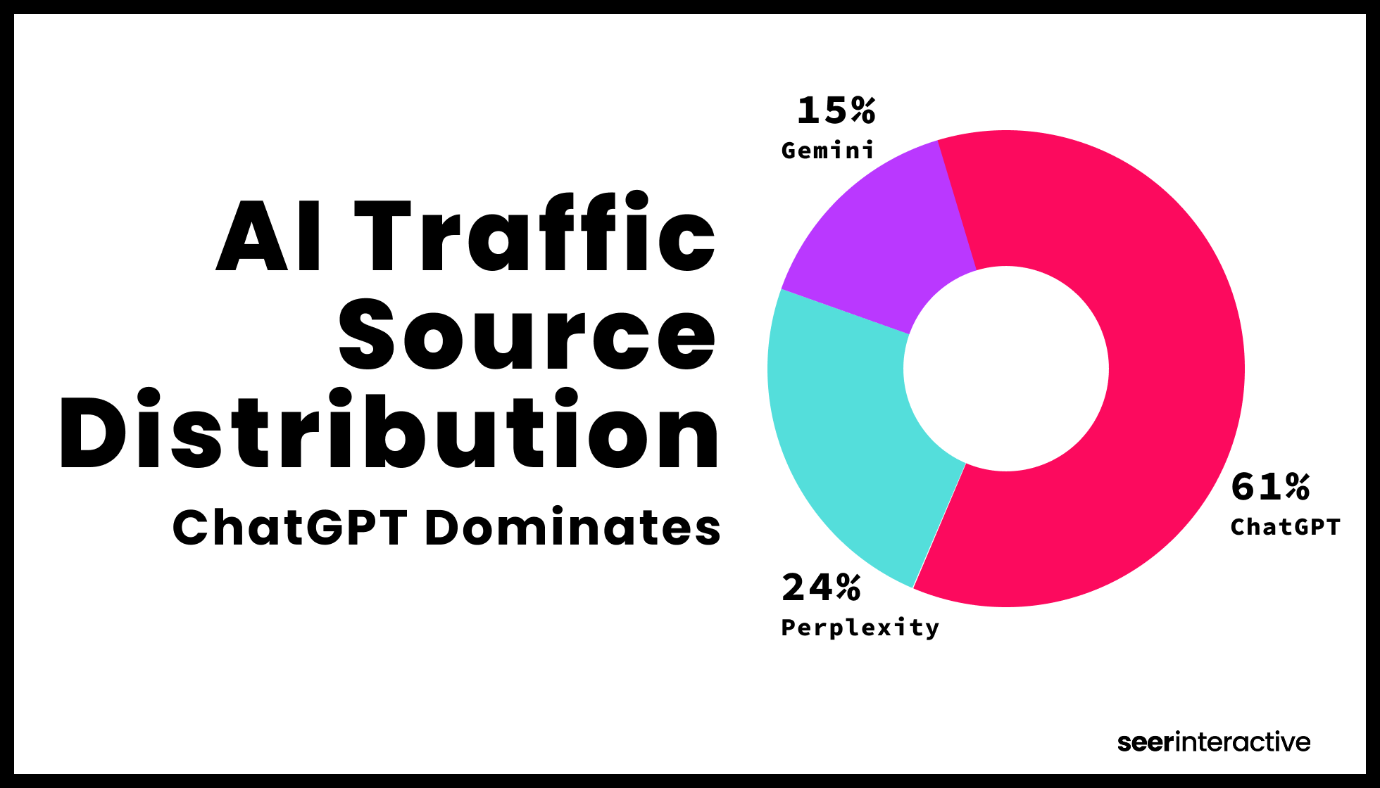 AI Traffic Source DistributionChatGPT Dominates