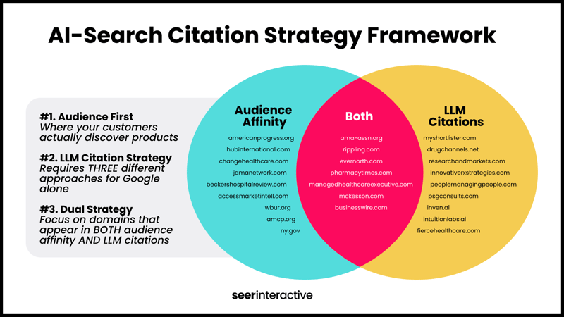 AI-Search Citation Strategy Framework