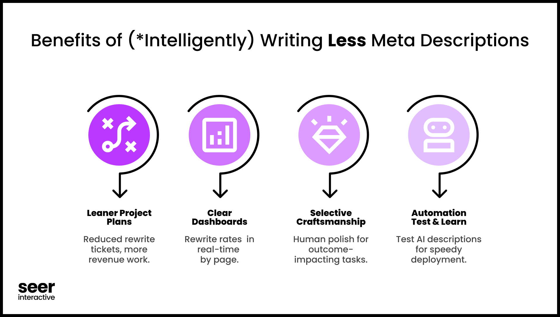 Benefits of (_Intelligently) Writing Less Meta Descriptions-1