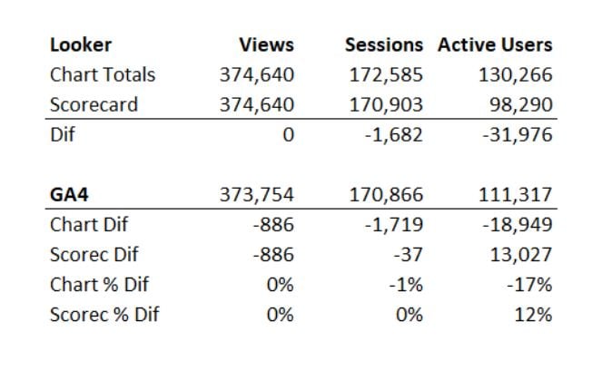 Understanding Data Discrepancies in GA4 and Looker Studio | Seer ...