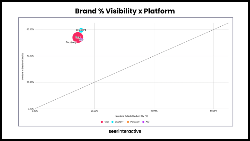 Brand % Visibility x Platform (1)