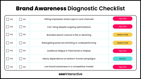 Brand Awareness Diagnostic Checklist