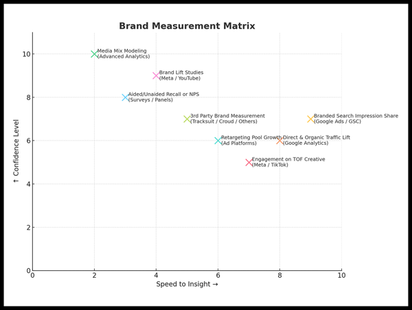 Brand Measurement Matrix