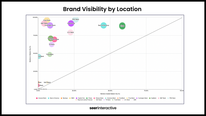 Brand Visibility by Location