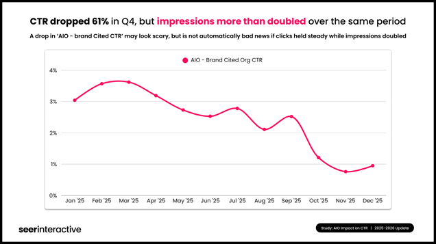 CTR dropped 61% in Q4, but impressions more than doubled over the same period