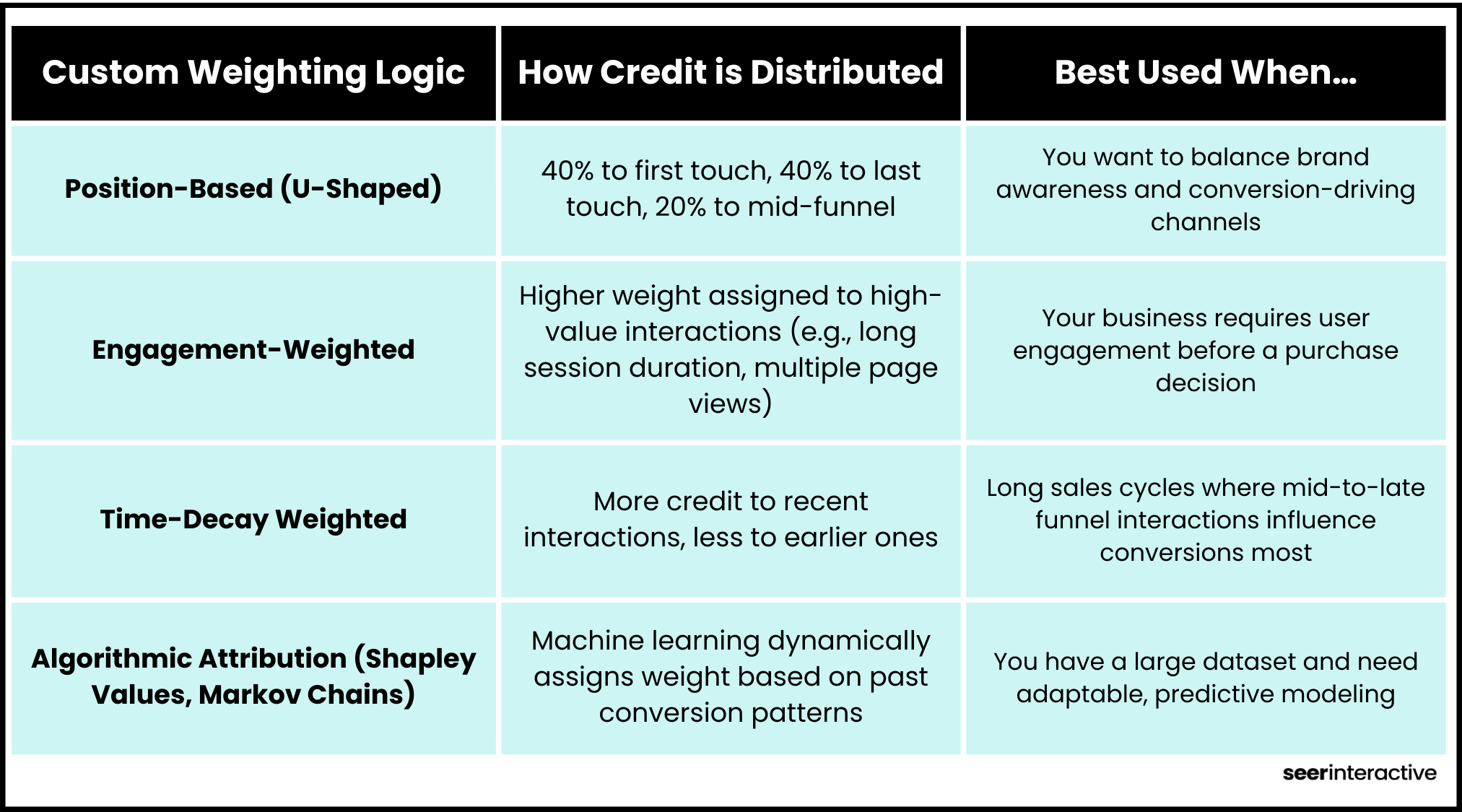 Common Methods for Defining Weights  Seer Interactive (2)