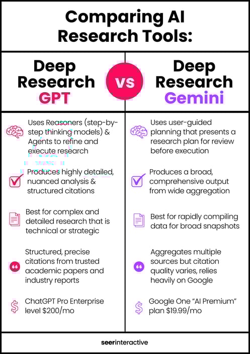 Comparing AI Research Tools Infographic  Seer Interactive