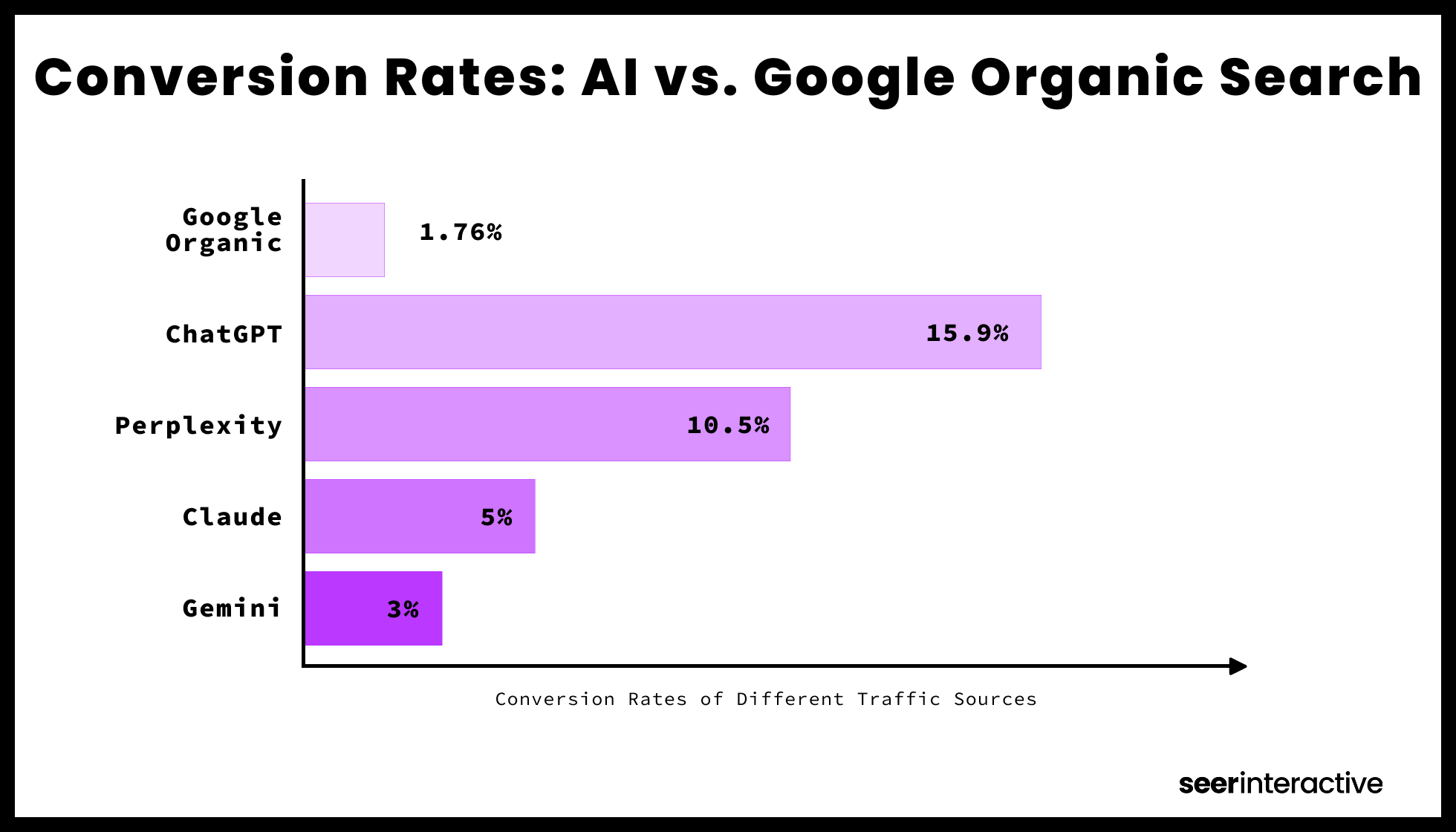 Conversion Rates_ AI vs. Google Organic Search