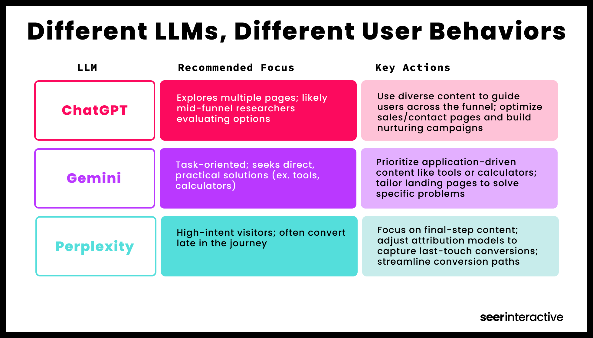 Different LLMs, Different User Behaviors