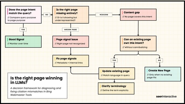 Does the page intent match the query (2)