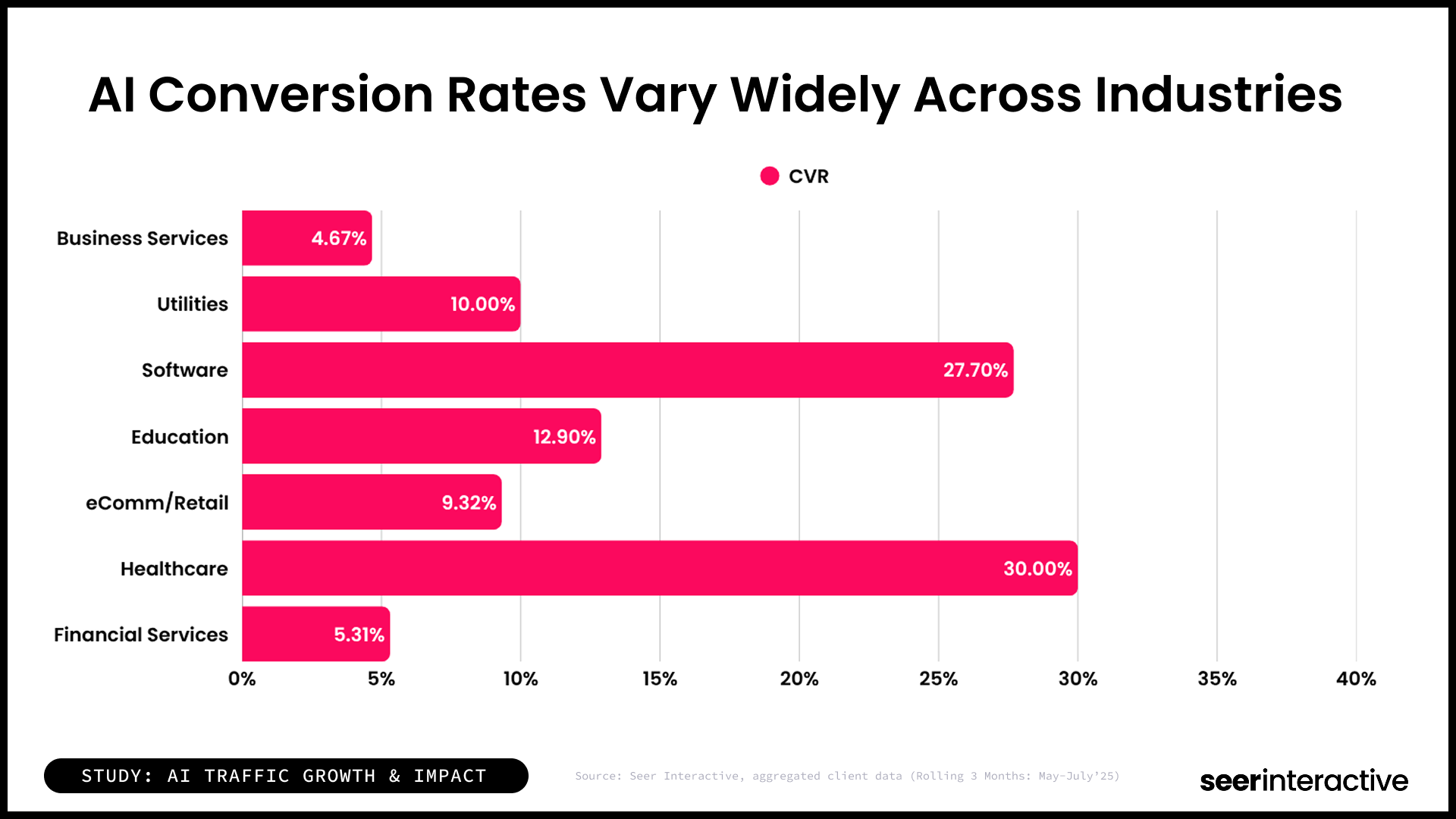 Ecommerce Clients Saw the Most Growth in AI Traffic-3
