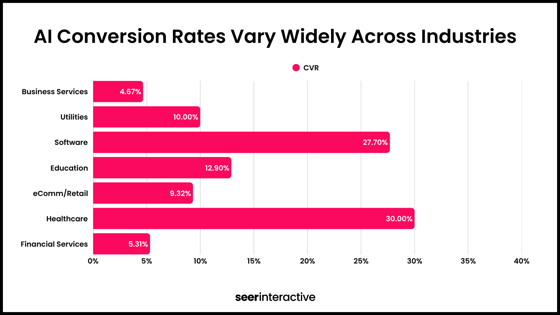 Ecommerce Clients Saw the Most Growth in AI Traffic-4