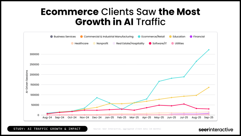 Ecommerce Clients Saw the Most Growth in AI Traffic