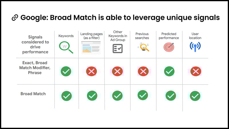Google_ Broad Match is able to leverage unique signals