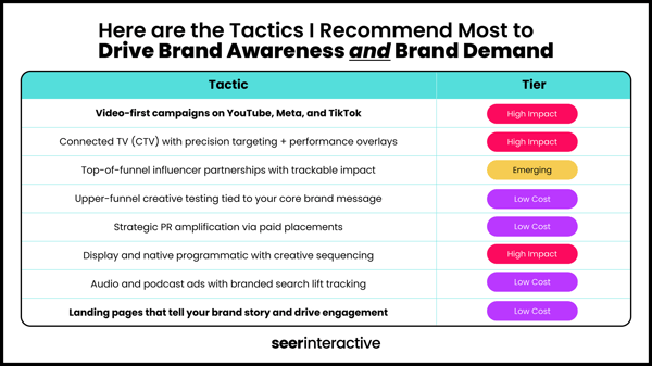Here are the Tactics I Recommend Most to  Drive Brand Awareness and Brand Demand (1)