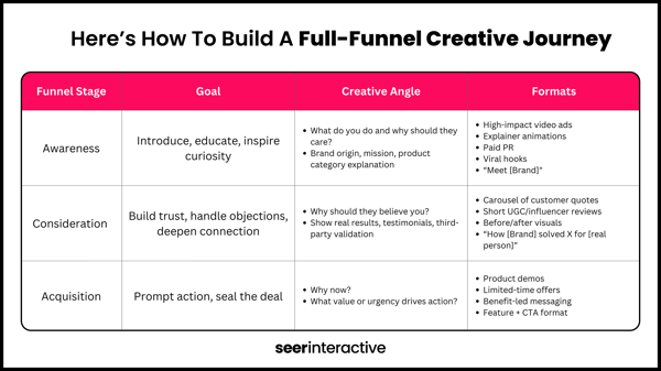 Here’s how to build a full-funnel creative journey