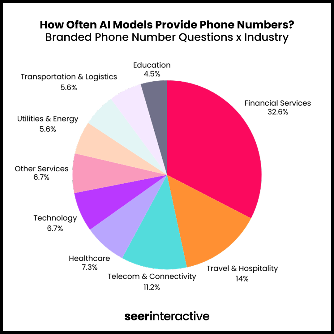 AI Models Provide Incorrect Phone Numbers 36% of the Time: Here’s What ...
