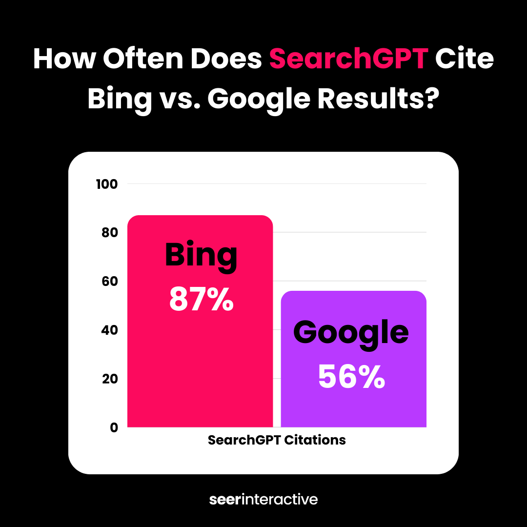 Bar chart showing 87% of SearchGPT citations match Bing results versus 56% for Google results