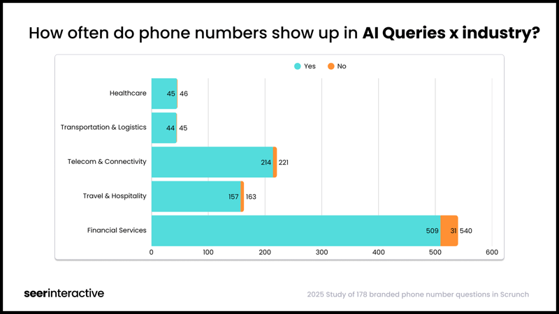 How often do phone numbers show up in AI Queries x industry_