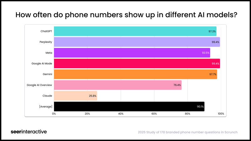 How often do phone numbers show up in different AI models_