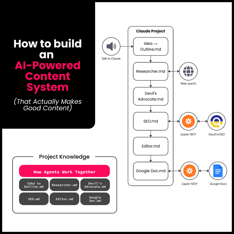 How to build an AI Powered Content System