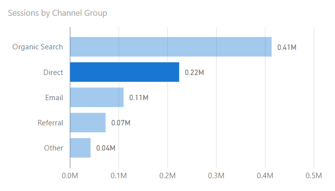 Data Storytelling: Using Color for Emphasis