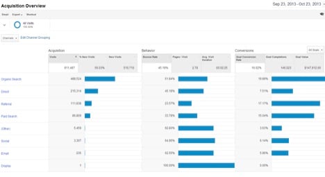Seer Blog New Google Analytics Channel Groupings 1