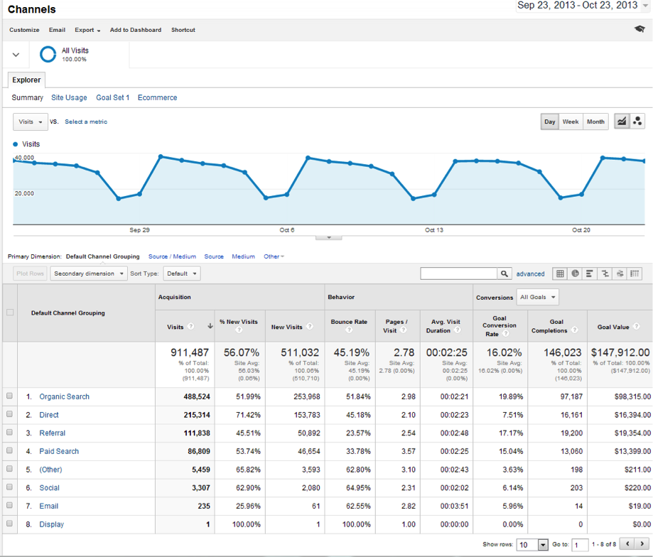 Seer Blog New Google Analytics Channel Groupings 4