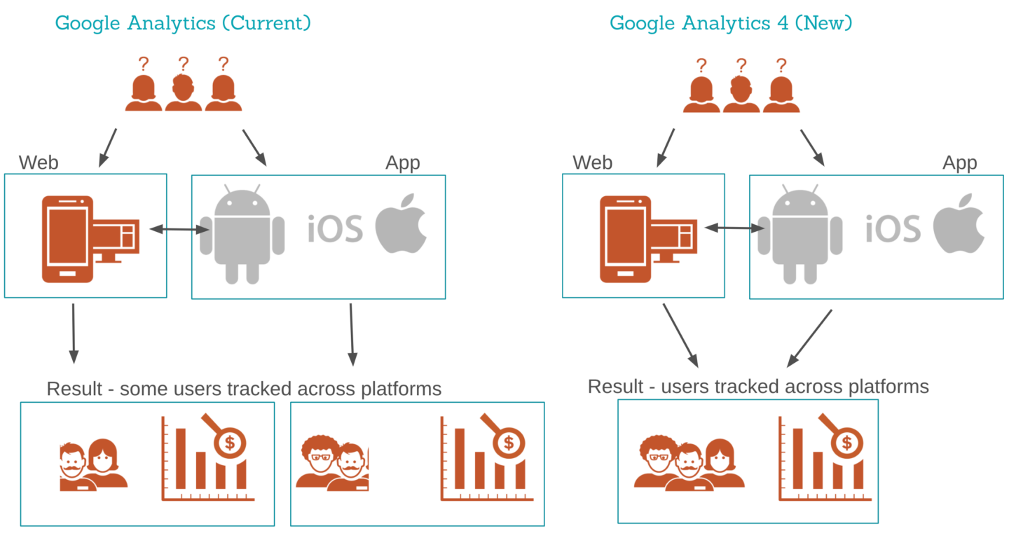 Demystifying Google Analytics 4 FKA App + Web