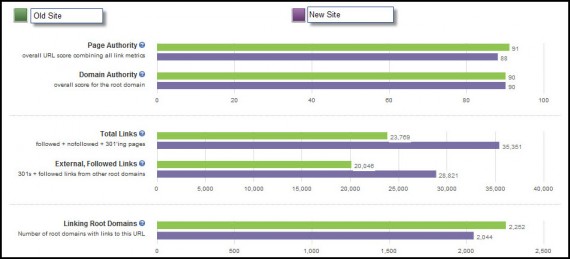 301 Redirect Test: Evaluate Link Juice Loss | Seer Interactive