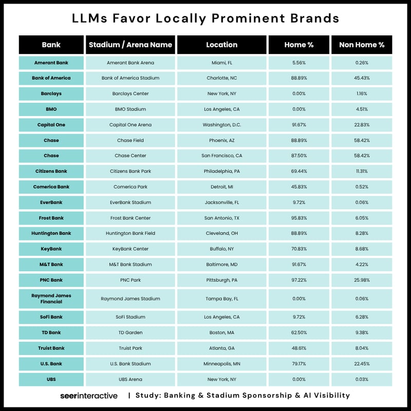 LLMs Favor Locally Prominent Brands