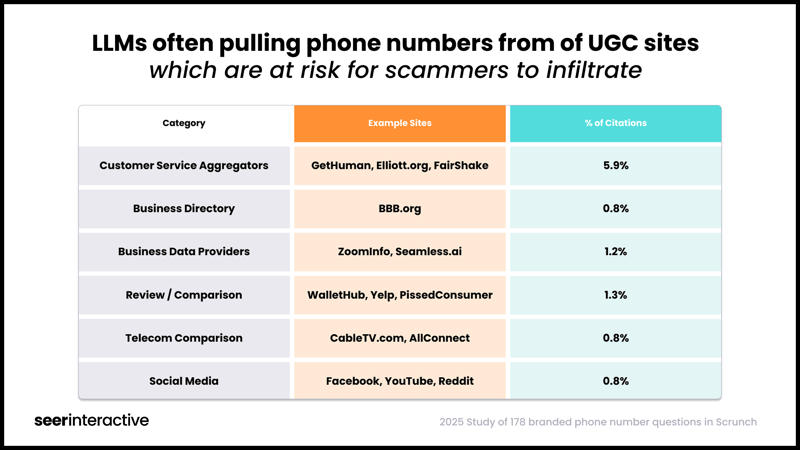 LLMs often pulling phone numbers from of UGC sites