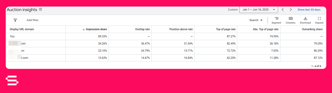Low Competitive Pressure via Auction Insights