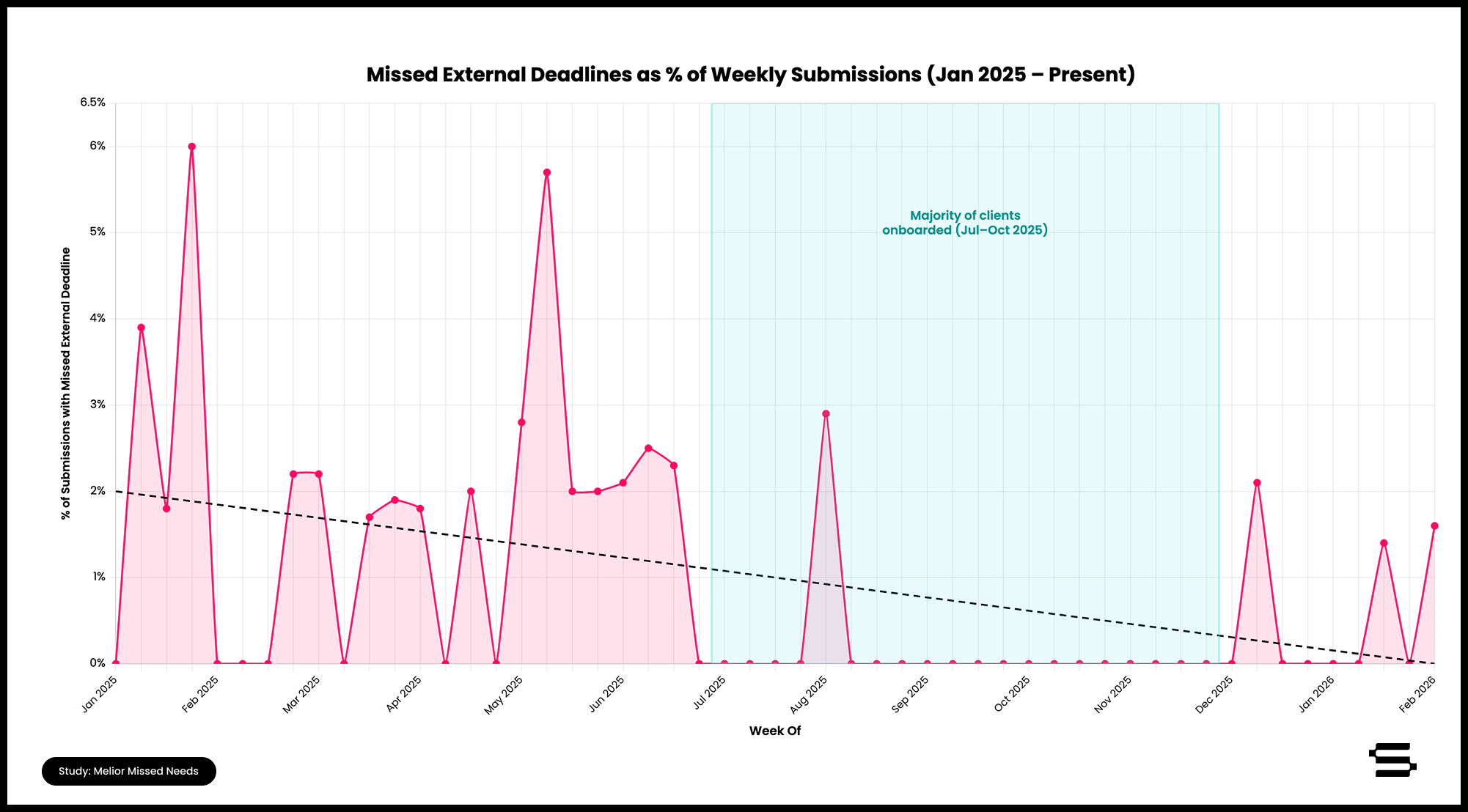 Melior Needs Study-1