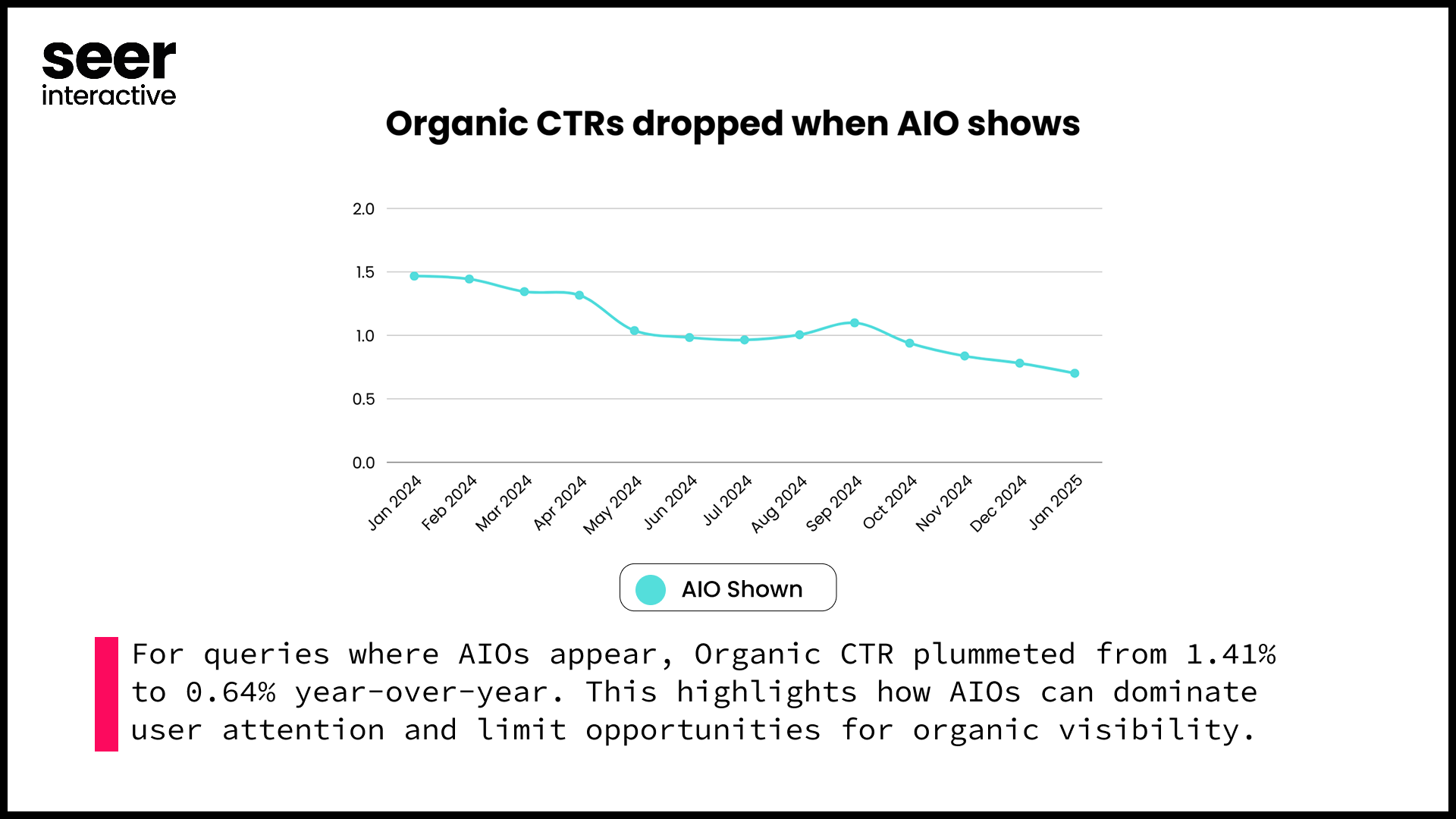 Organic CTRs drop with AIO
