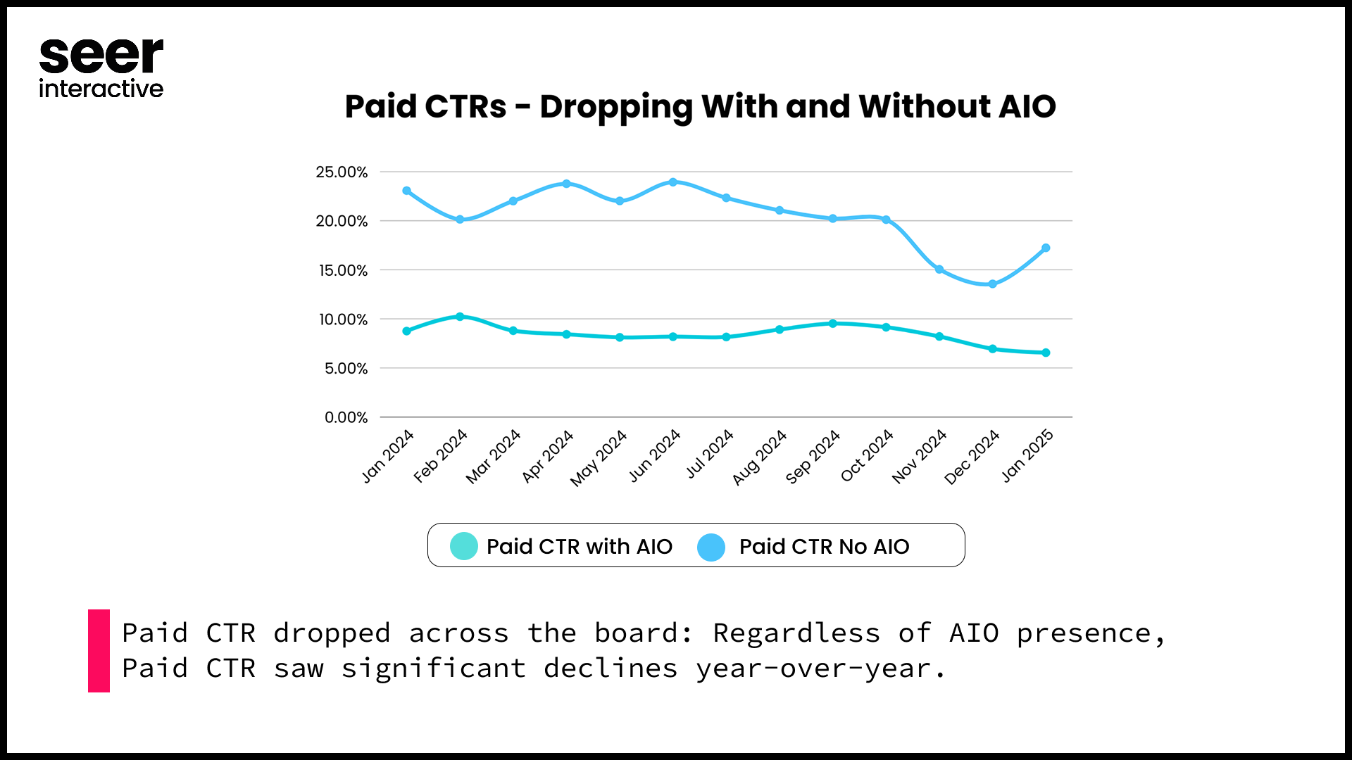 Paid CTRs drop with and without AIO