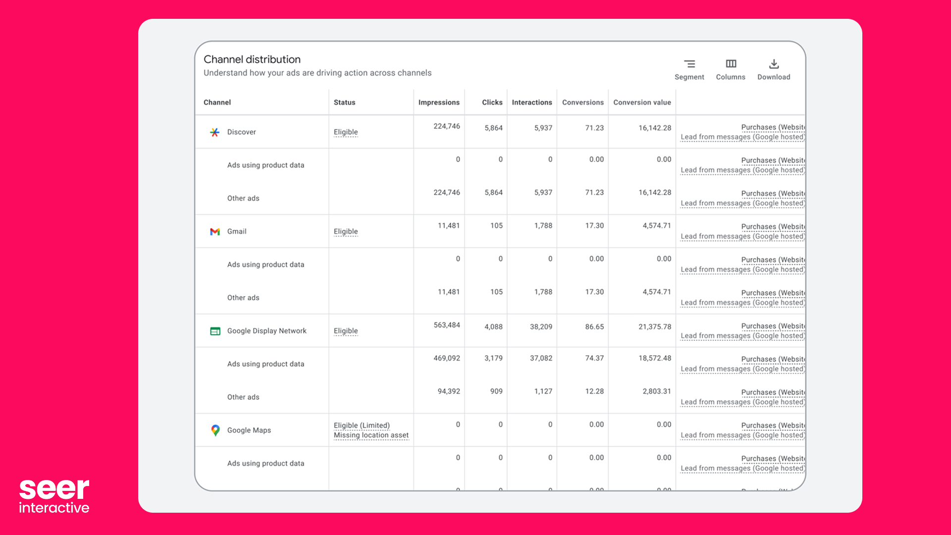 Performance Max Updates Channel Distribution