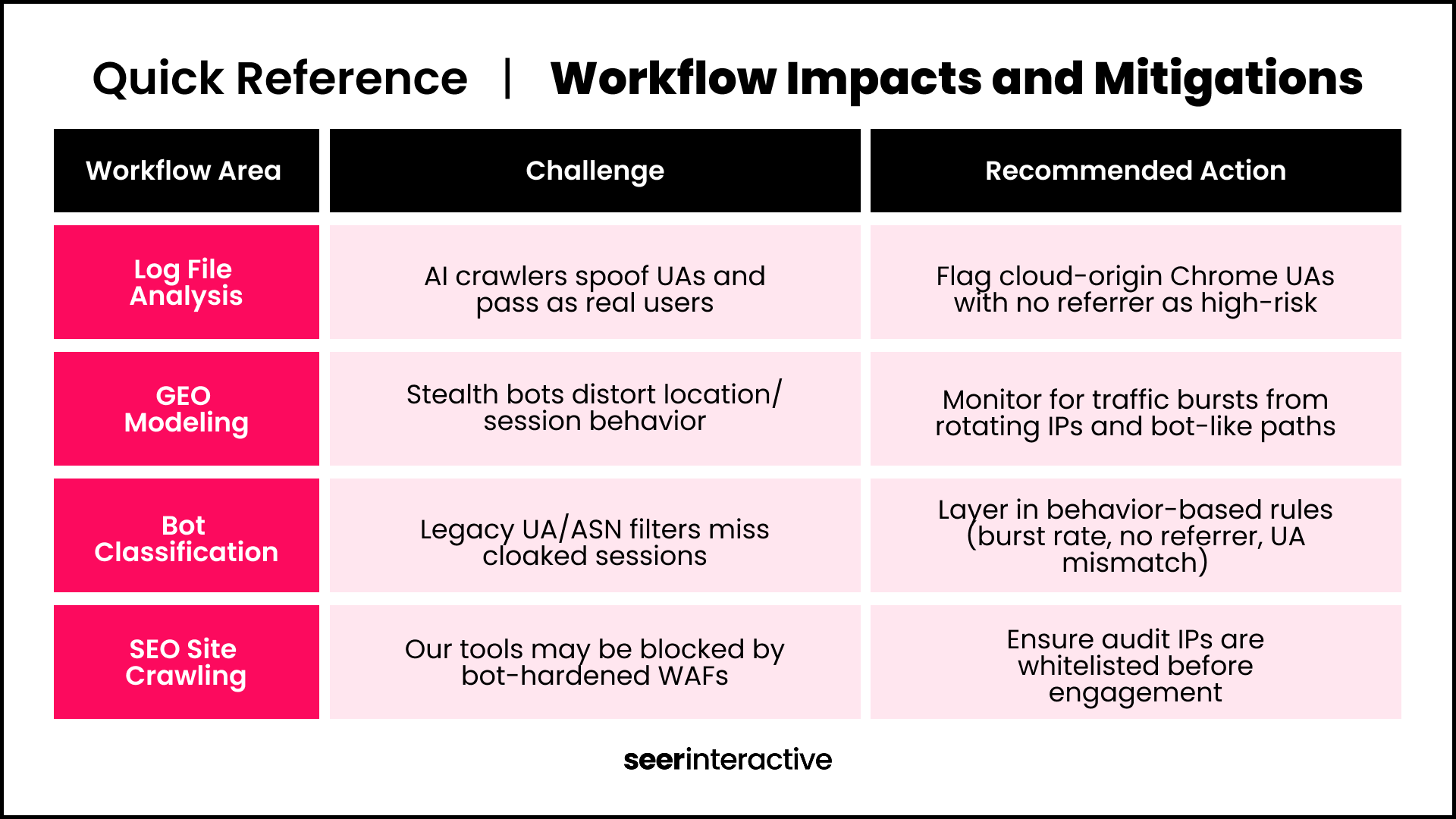 Impacts et atténuations de workflow de référence rapide