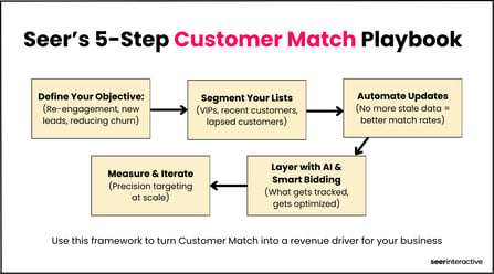Unlocking the Power of Customer Match: Guide to Maximizing Google Ads