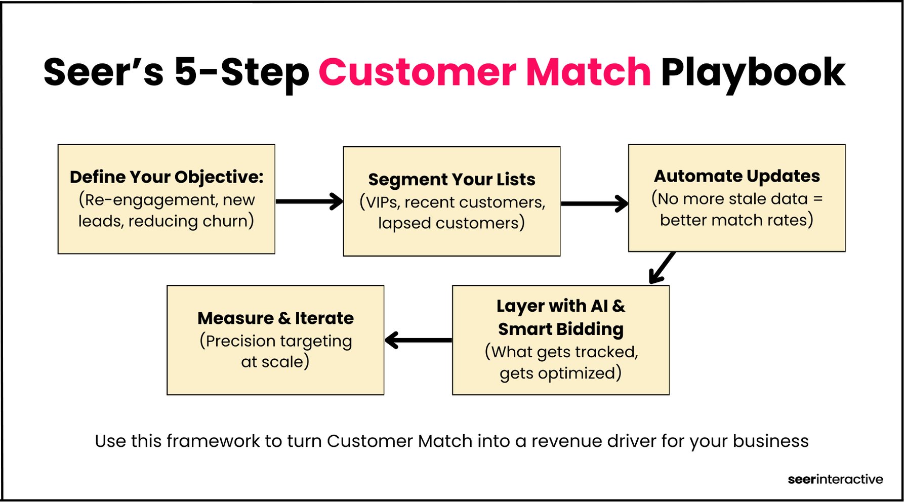 Unlocking the Power of Customer Match: Guide to Maximizing Google Ads