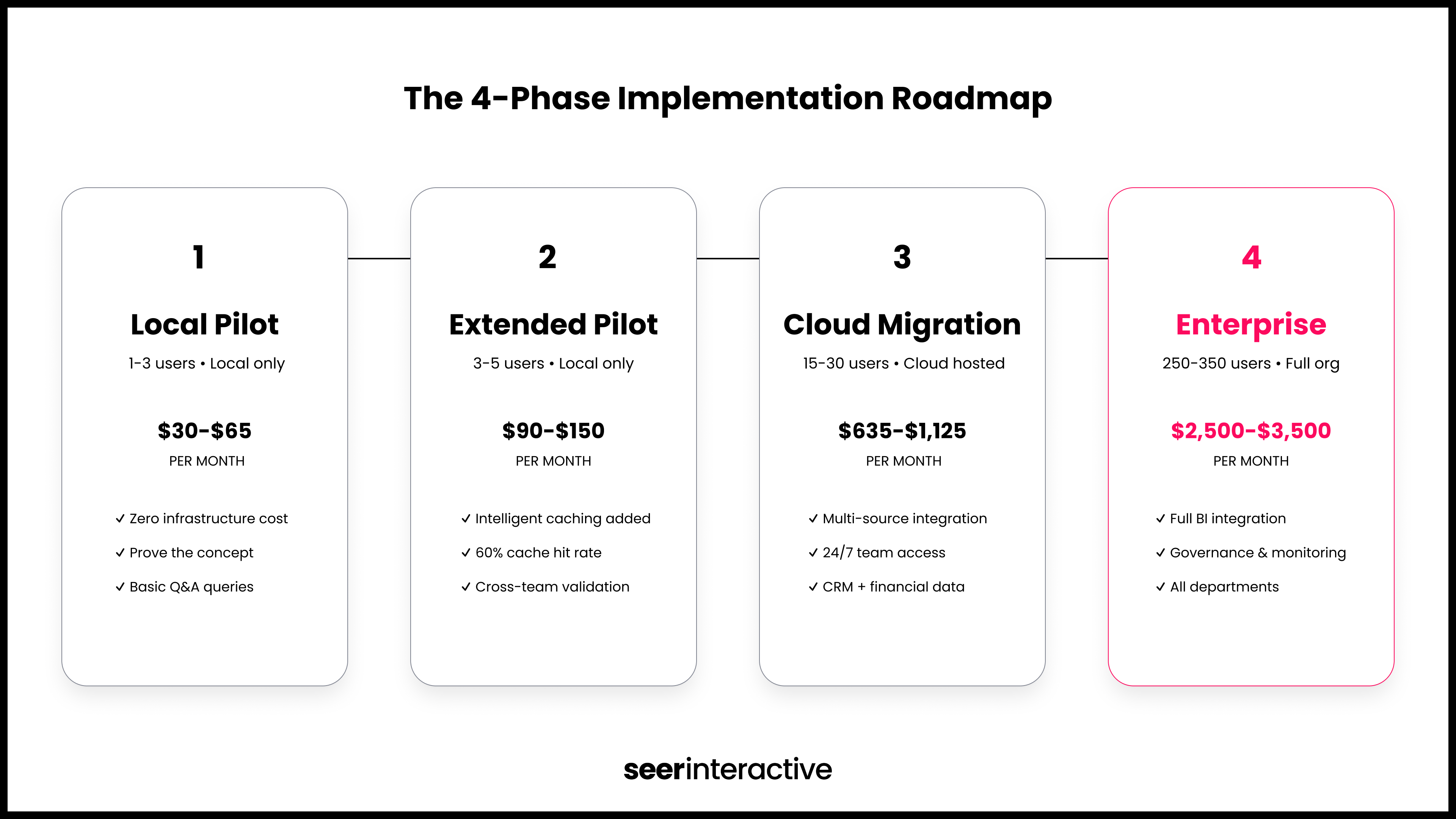 Seer_The4PhaseImplementationRoadmap_01