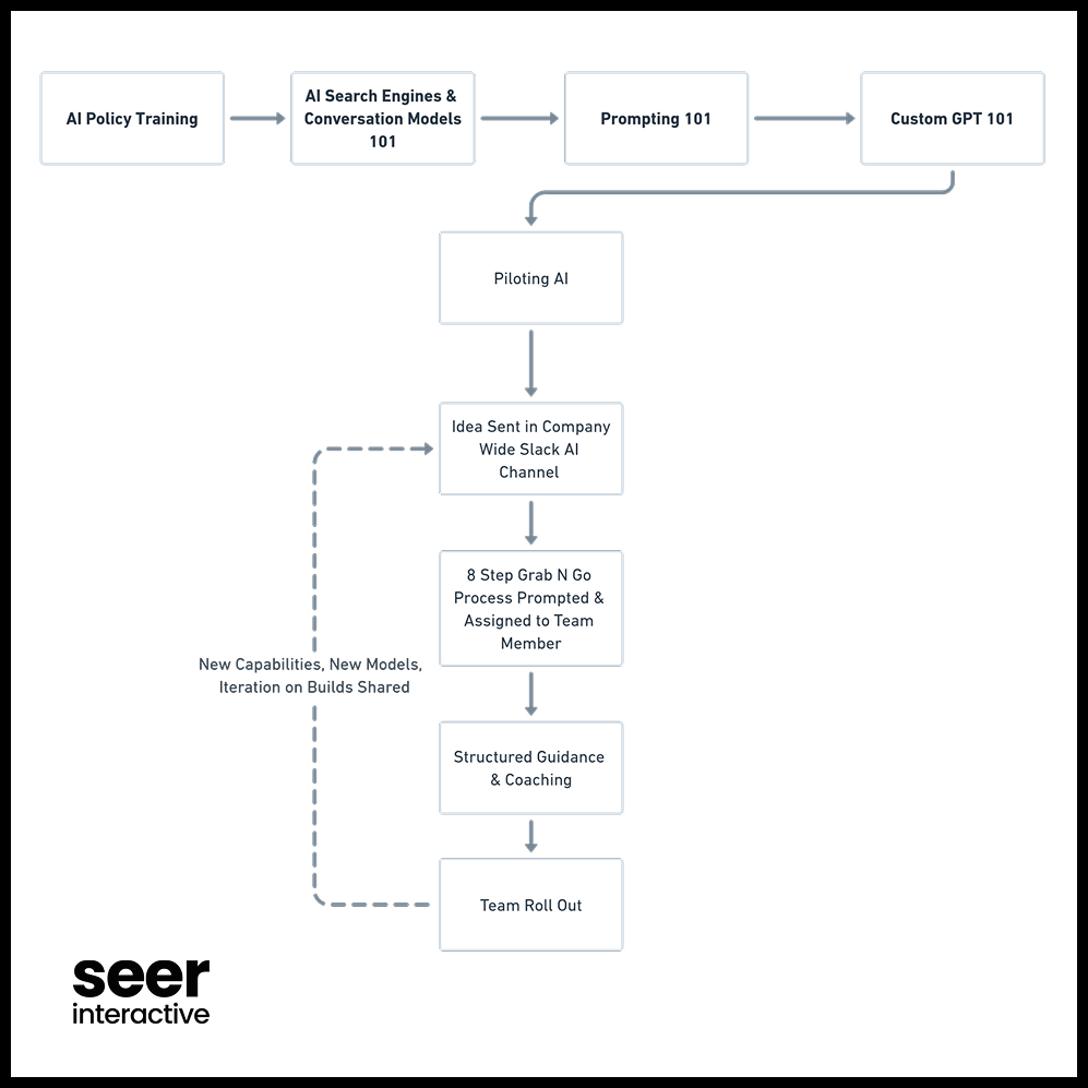 Seers AI Training Workflow