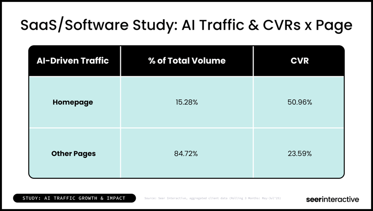Software Study_ AI Traffic & CVRs x Page