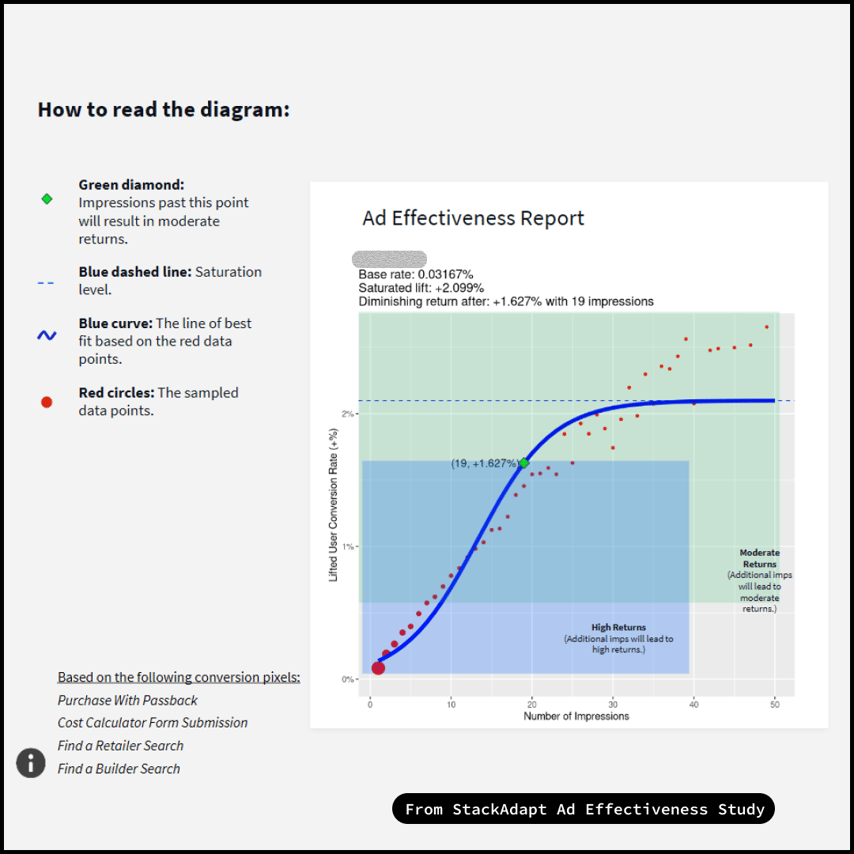 StackAdapt Ad Effectiveness Study (1)