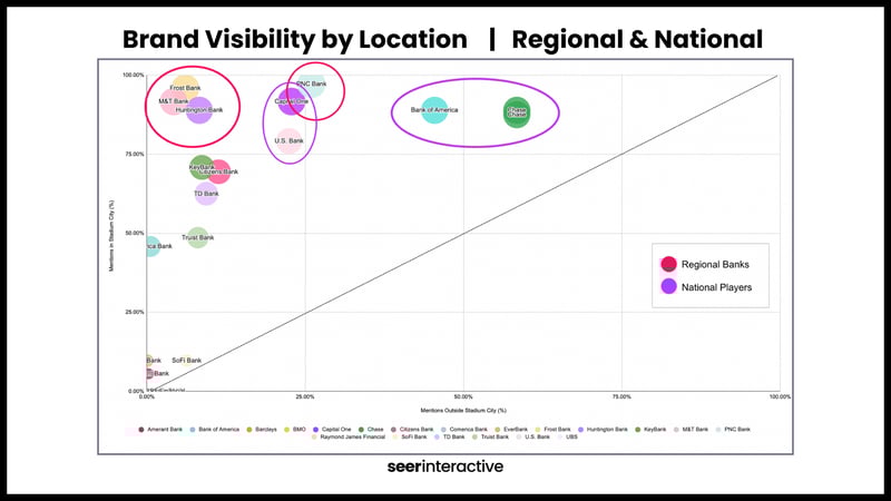 Stadium Mentions (%) via Web Search v. Training Data Chart (1)