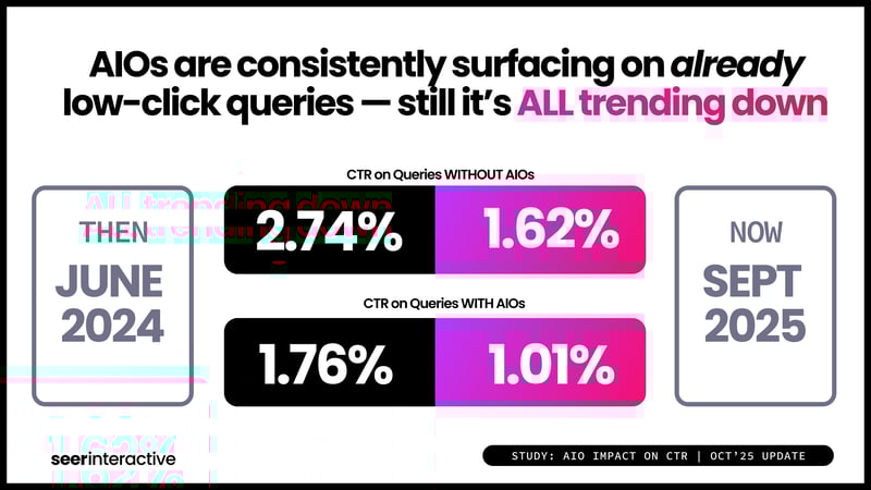 Study-AIO-and-CTR-Q3-Already-Low-Click